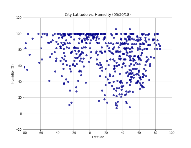 Humidity Demographics Graph Animation WeatherPy Viz